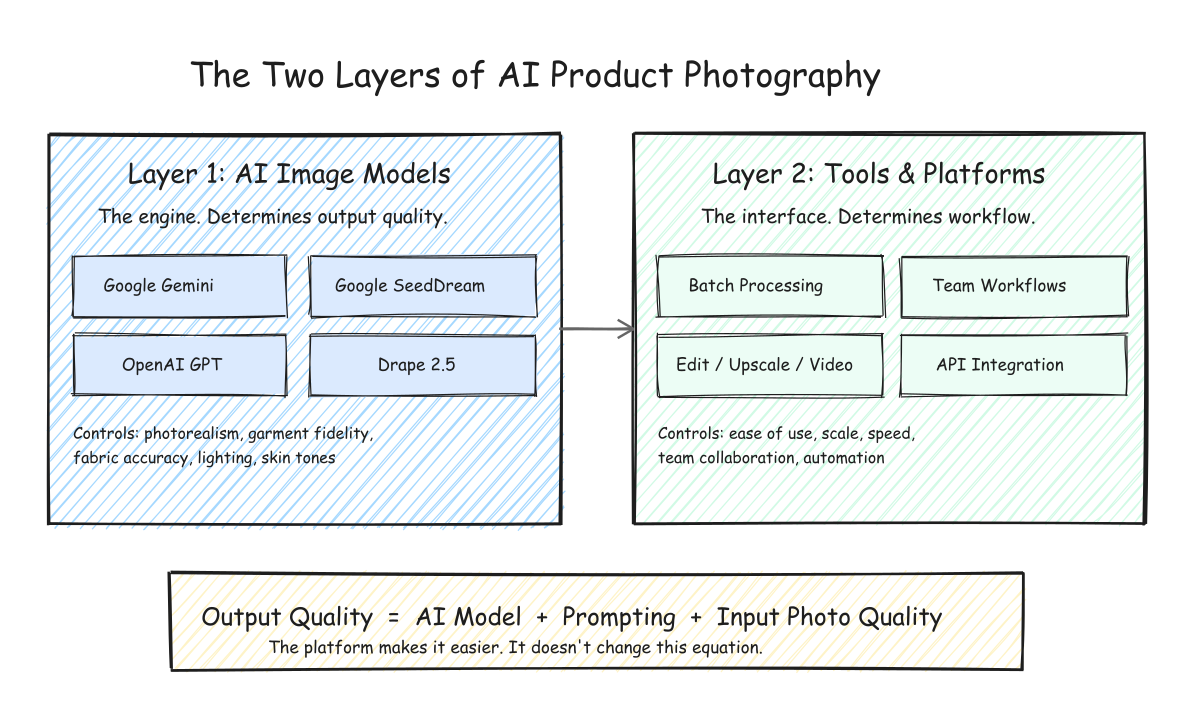 Diagram showing the two layers of AI product photography: Layer 1 is AI image models that determine output quality, Layer 2 is tools and platforms that determine workflow