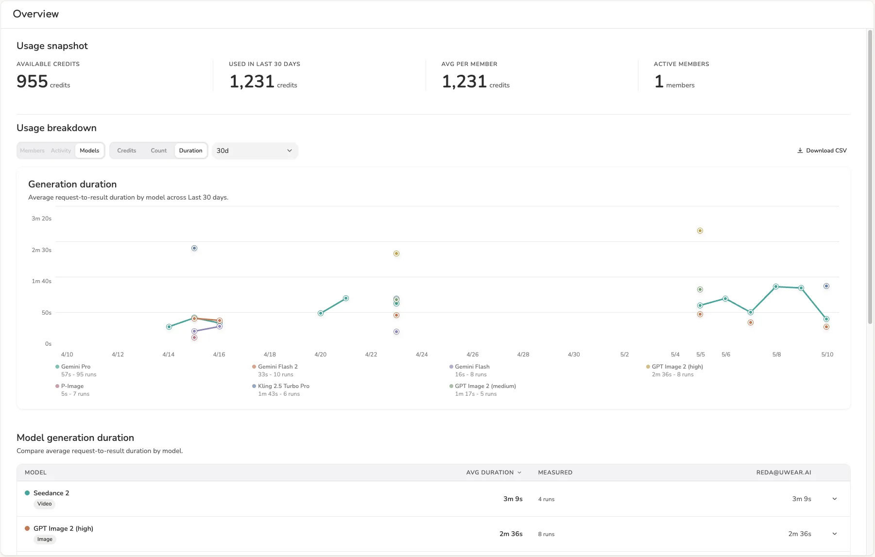 Studio dashboard with credits, active members, average duration, and CSV export